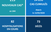 Un nouveau décès depuis hier