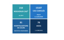 Covid : Un nouveau décès et la barre des 15 000 cas franchie