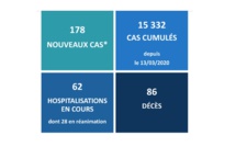 Covid-19 : Sept nouveaux décès en quatre jours