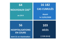 Deux nouveaux décès liés au Covid
