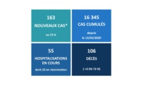 Trois nouveaux décès liés au Covid au cours du week-end