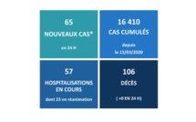 Aucun décès lié au Covid-19 ces dernières 24 heures