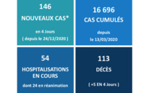 Cinq décès liés au Covid en quatre jours au fenua