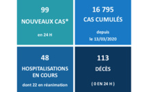 Les hospitalisations de cas Covid en baisse