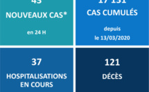 Le nombre d'hospitalisations au CHPF recule encore