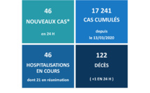 Covid-19 : Un nouveau décès et 46 cas supplémentaires