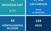​Deux nouveaux décès du Covid ce week-end