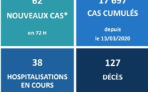 Un nouveau décès lié au Covid après le week-end