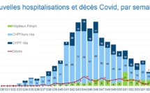 ​Covid-19 : Des chiffres en baisse, sauf aux Raromata'i