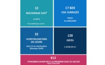 Seuls 12 nouveaux cas de Covid enregistrés jeudi au fenua