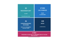 Covid-19 : La barre des 1 000 personnes vaccinées franchie ce vendredi en Polynésie