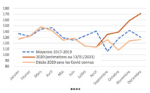 ​Quelle "surmortalité" avec le Covid en Polynésie