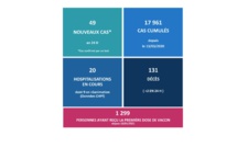 49 nouveaux cas et deux nouveaux décès liés au Covid