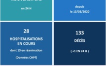 20 nouveaux cas et un 133e décès lié au Covid ce mardi
