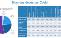 ​Les décès liés au Covid étudiés