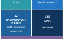 Six nouveaux cas de Covid-19 ce vendredi au fenua