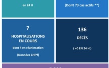 Aucun nouveau décès lié au Covid-19 ce mercredi en Polynésie