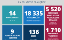 Aucun nouveau décès lié au Covid-19