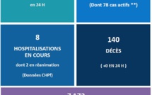 Le nombre de cas Covid actifs en légère hausse au fenua