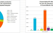 Elections territoriales en Polynésie: Résultats complets et provisoires au 1er tour