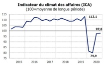 Des entrepreneurs confiants au 4e trimestre 2020