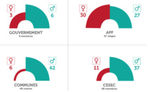 La parité en politique, c'est pas encore gagné au fenua