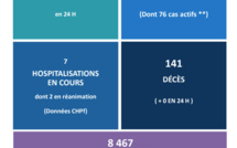 Aucun nouveau décès lié au Covid ce mardi en Polynésie 