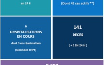 ​Seules six hospitalisations en filière Covid