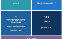 Aucun nouveau décès lié au Covid ce vendredi