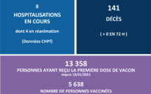 2880 personnes ont reçu la première dose du vaccin ce week-end