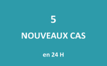 Seuls cinq nouveaux cas positifs au Covid détectés en 24 heures 