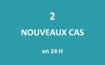 Seuls deux nouveaux cas positifs au Covid détectés en 24 heures