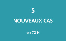 Seuls cinq nouveaux cas positifs au Covid détectés en 72 heures