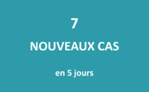 Seuls sept nouveaux cas positifs au Covid détectés en cinq jours