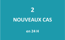 Seuls deux nouveaux cas positifs au Covid détectés ce mercredi