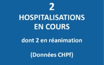 Plus que deux cas Covid en hospitalisation