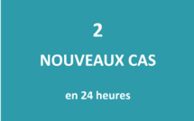 Seuls deux nouveaux cas positifs au Covid détectés en 24 heures