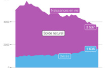 En 2020 les mariages reculent, les décès augmentent