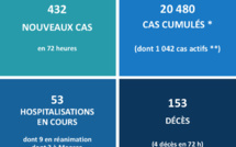 Quatre décès et treize hospitalisations supplémentaires ce week-end