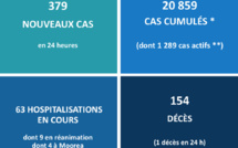 Le rythme des nouvelles hospitalisations ne faiblit pas