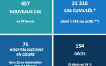 75 hospitalisations de patients Covid en Polynésie
