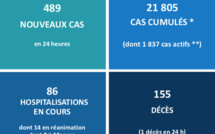 Un mort et douze hospitalisations supplémentaires en 24 heures