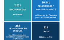 ​23 morts liées au Covid durant le week-end