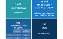 10 nouveaux décès, 324 hospitalisations et un taux d'incidence à 2 783/100 000