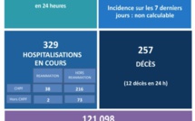 12 nouveaux décès ce vendredi et un nombre de nouveaux cas positifs à consolider
