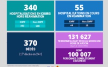 ​Covid : 17 nouveaux décès, plus de 100 000 Polynésiens totalement vaccinés