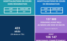 38 nouveaux décès liés au Covid depuis vendredi