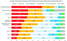 Un gouvernement vu peu transparent et déconnecté de la population