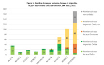 ​Omicron progresse