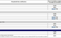 CPS:  Modification des taux de cotisations à compter du 1er janvier